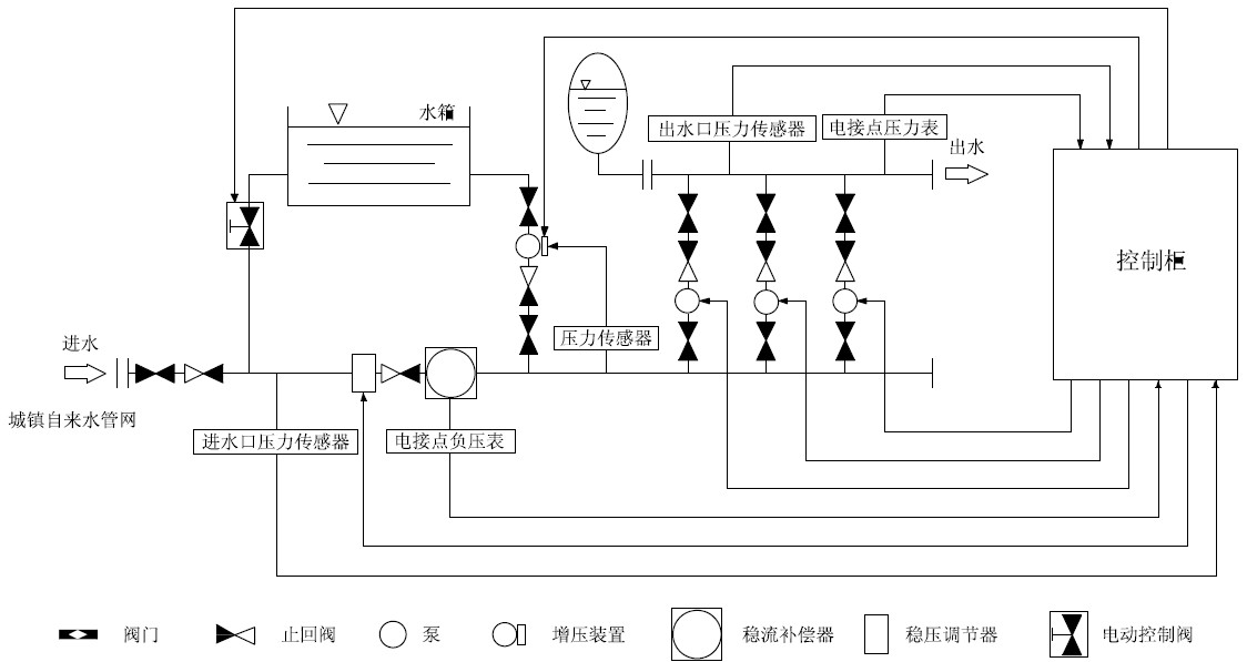 箱泵一體化無負壓供水設(shè)備系統(tǒng)的優(yōu)越性在哪里？